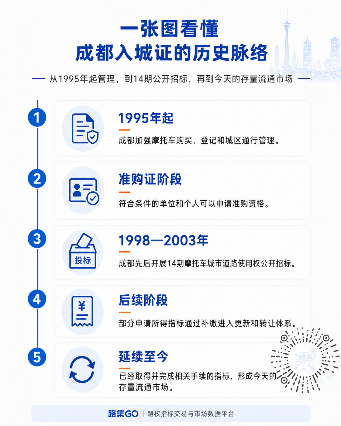成都入城证历史时间线_副本.png