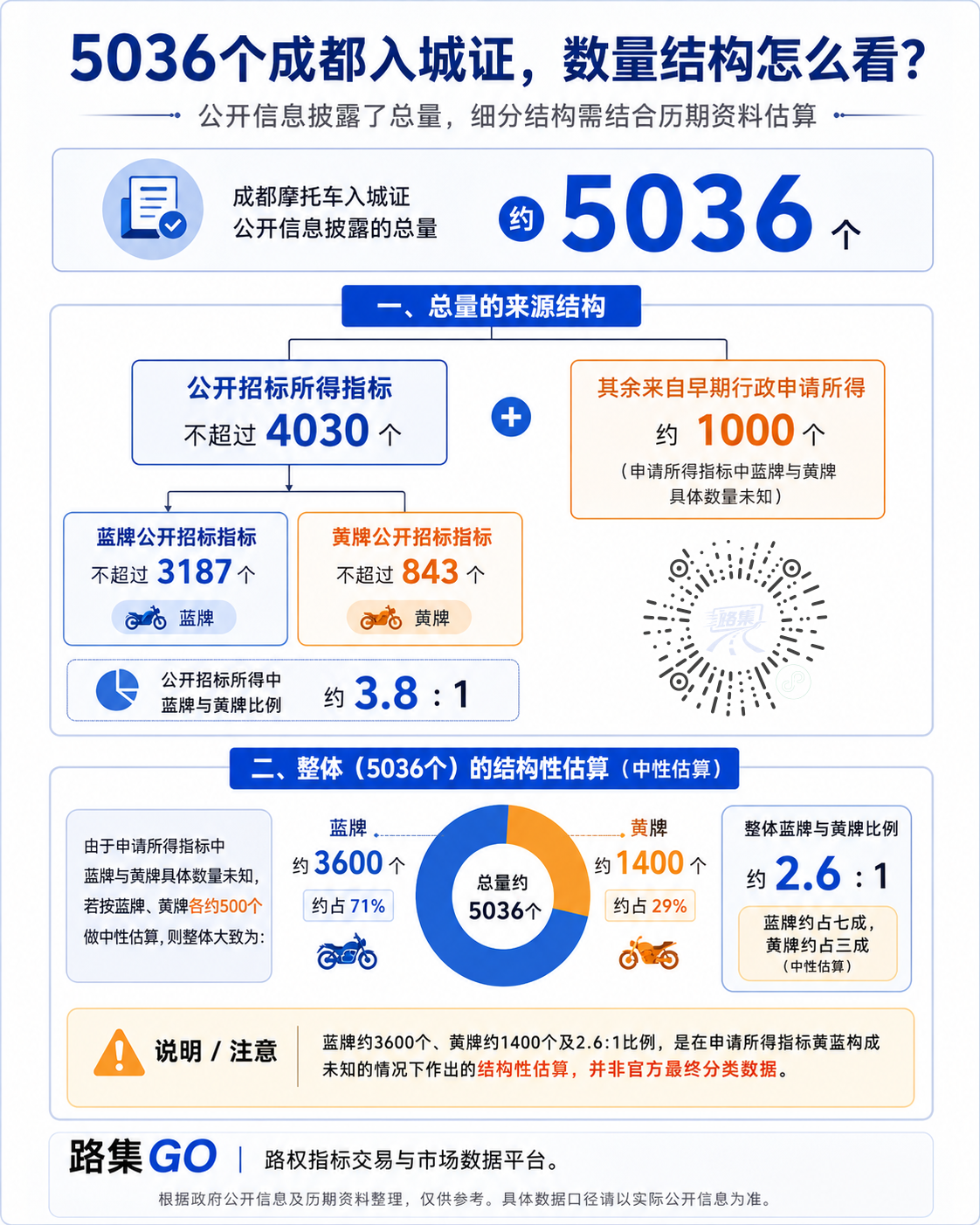 成都摩托车入城证结构分析_副本.png