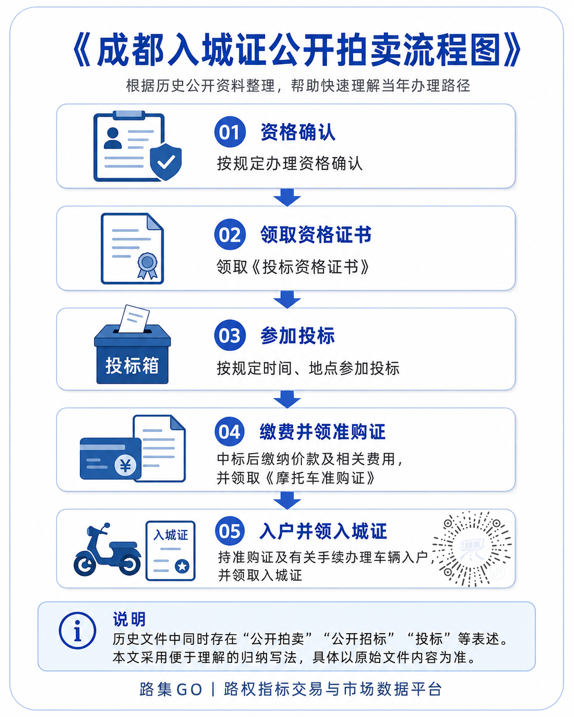 成都入城证拍卖流程图_副本.png